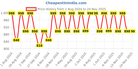 myntra.com Floret Pack of 2 Solid Non-Wired Lightly Padded T-shirt Bras F20560 floret Price History Graph from 1 Aug 2024 to 24 Nov 2025