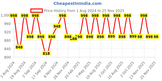 myntra.com Floret Pack of 2 Solid Non-Wired Lightly Padded T-shirt Bras F20560 floret Price History Graph from 1 Aug 2024 to 25 Nov 2025