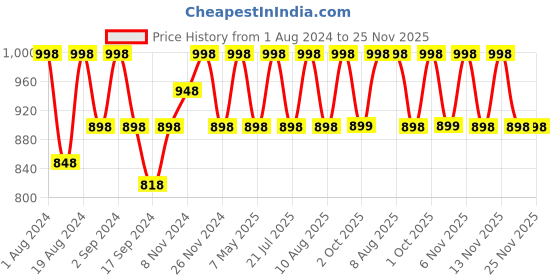 myntra.com Floret Pack of 2 Solid Non-Wired Lightly Padded T-shirt Bras F20560 floret Price History Graph from 1 Aug 2024 to 24 Nov 2025