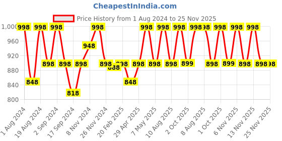 myntra.com Floret Pack of 2 Solid Non-Wired Lightly Padded T-shirt Bras F20560 floret Price History Graph from 1 Aug 2024 to 24 Nov 2025
