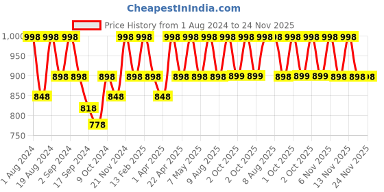 myntra.com Floret Pack of 2 Solid Non-Wired Lightly Padded T-shirt Bras F20560 floret Price History Graph from 1 Aug 2024 to 24 Nov 2025
