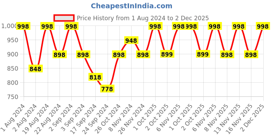 myntra.com Floret Pack of 2 Solid Non-Wired Lightly Padded T-shirt Bras F20560 floret Price History Graph from 1 Aug 2024 to 2 Dec 2025