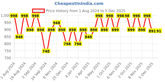 myntra.com Floret Pack of 2 Solid Non-Wired Lightly Padded T-shirt Bras F20560 floret Price History Graph from 1 Aug 2024 to 5 Dec 2025
