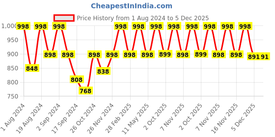 myntra.com Floret Pack of 2 Solid Non-Wired Lightly Padded T-shirt Bras F20560 floret Price History Graph from 1 Aug 2024 to 5 Dec 2025