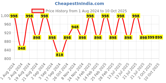 myntra.com Floret Pack of 2 Solid Non-Wired Lightly Padded T-shirt Bras F20560 floret Price History Graph from 1 Aug 2024 to 10 Oct 2025