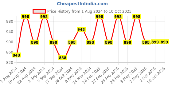 myntra.com Floret Pack of 2 Solid Non-Wired Lightly Padded T-shirt Bras F20560 floret Price History Graph from 1 Aug 2024 to 10 Oct 2025