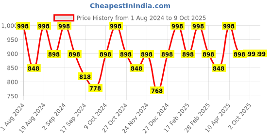 myntra.com Floret Pack of 2 Solid Non-Wired Lightly Padded T-shirt Bras F20560 floret Price History Graph from 1 Aug 2024 to 9 Oct 2025