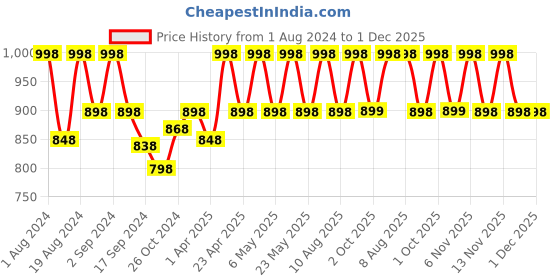 myntra.com Floret Pack of 2 Solid Non-Wired Lightly Padded T-shirt Bras F20560 floret Price History Graph from 1 Aug 2024 to 1 Dec 2025