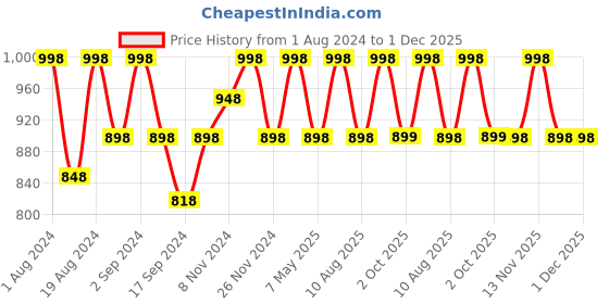myntra.com Floret Pack of 2 Solid Non-Wired Lightly Padded T-shirt Bras F20560 floret Price History Graph from 1 Aug 2024 to 30 Nov 2025