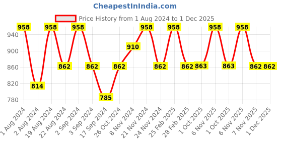 myntra.com Floret Pack of 2 Solid Non-Wired Lightly Padded T-shirt Bras T3029 floret Price History Graph from 1 Aug 2024 to 1 Dec 2025