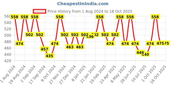 myntra.com Floret Pack of 2 Solid Non-Wired Lightly Padded T-shirt Bras T3058 floret Price History Graph from 1 Aug 2024 to 18 Oct 2025