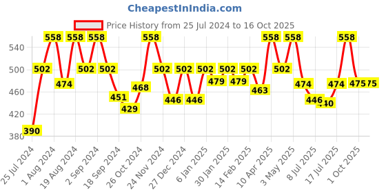 myntra.com Floret Pack of 2 Solid Non-Wired Lightly Padded T-shirt Bras T3058 floret Price History Graph from 25 Jul 2024 to 16 Oct 2025