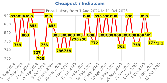 myntra.com Floret Pack of 2 Solid Non-Wired Non Padded Everyday Bra T3033 floret Price History Graph from 1 Aug 2024 to 4 Oct 2025