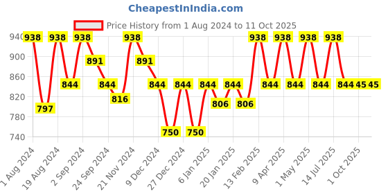 myntra.com Floret Pack Of 2 Solid Non-Wired Non Padded Everyday Bra T3033_White-Skin_30D floret Price History Graph from 1 Aug 2024 to 11 Oct 2025