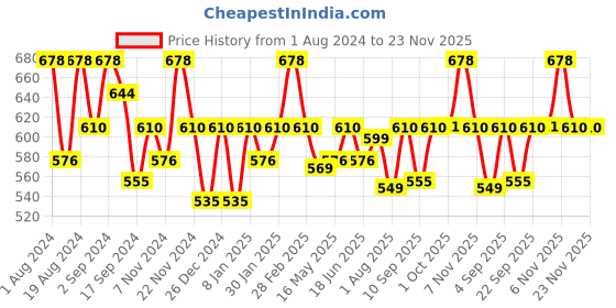 myntra.com Floret Pack Of 2 Solid Non-Wired Non-Padded Everyday Bra T3061 floret Price History Graph from 1 Aug 2024 to 23 Nov 2025