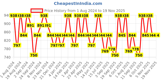 myntra.com Floret Pack of 2 Solid Non-Wired Non Padded Everyday Bras T3033 floret Price History Graph from 1 Aug 2024 to 19 Nov 2025