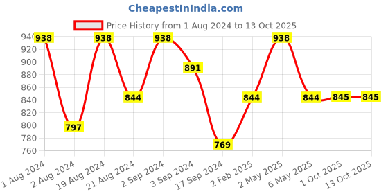 myntra.com Floret Pack of 2 Solid Non-Wired Non Padded Everyday Bras T3033 floret Price History Graph from 1 Aug 2024 to 13 Oct 2025