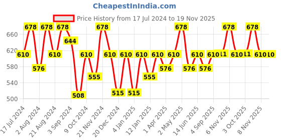 myntra.com Floret Pack Of 2 Solid Non-Wired Non Padded Everyday Bras T3061 floret Price History Graph from 17 Jul 2024 to 19 Nov 2025