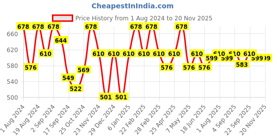 myntra.com Floret Pack of 2 Solid Non-Wired Non Padded Everyday Bras T3061 floret Price History Graph from 1 Aug 2024 to 19 Nov 2025