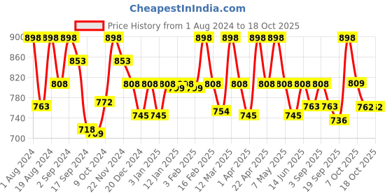 myntra.com Floret Pack of 2 Solid Non-Wired Non Padded Minimizer Bras floret Price History Graph from 1 Aug 2024 to 18 Oct 2025