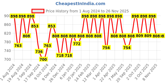 myntra.com Floret Pack of 2 Solid Non-Wired Non Padded Minimizer Bras floret Price History Graph from 1 Aug 2024 to 25 Nov 2025