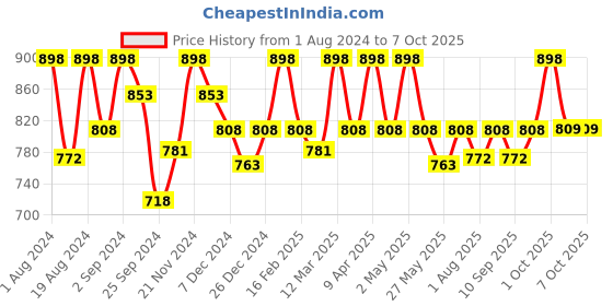 myntra.com Floret Pack of 2 Solid Non-Wired Non Padded Minimizer Bras T3033 floret Price History Graph from 1 Aug 2024 to 4 Oct 2025
