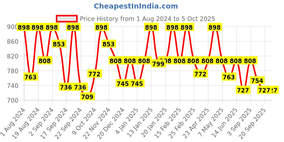 myntra.com Floret Pack of 2 Solid Non-Wired Non Padded Minimizer Bras T3033 floret Price History Graph from 1 Aug 2024 to 4 Oct 2025