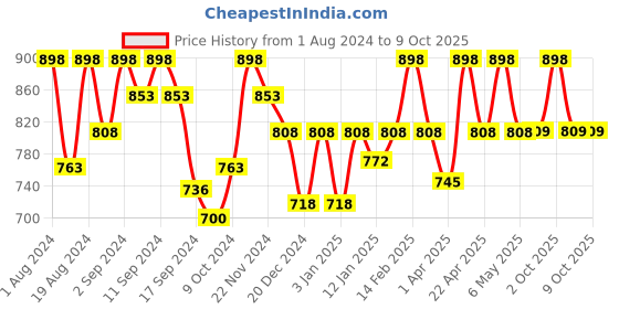 myntra.com Floret Pack of 2 Solid Non-Wired Non Padded Minimizer Bras T3033 floret Price History Graph from 1 Aug 2024 to 9 Oct 2025