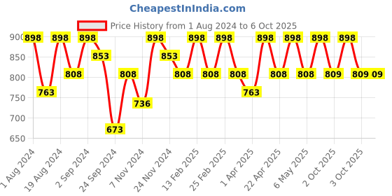 myntra.com Floret Pack of 2 Solid Non-Wired Non Padded Minimizer Bras T3033 floret Price History Graph from 1 Aug 2024 to 5 Oct 2025