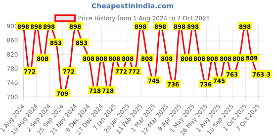 myntra.com Floret Pack of 2 Solid Non-Wired Non Padded Minimizer Bras T3033 floret Price History Graph from 1 Aug 2024 to 7 Oct 2025