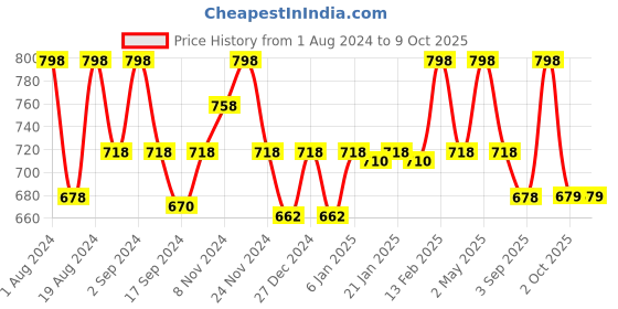 myntra.com Floret Pack of 2 Solid Non-Wired Non Padded Push-Up Bra T3005_Wine-Wine_40B floret Price History Graph from 1 Aug 2024 to 9 Oct 2025