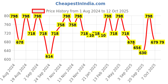 myntra.com Floret Pack of 2 Solid Non-Wired Non Padded Push-Up Bra T3005_Wine-Yellow_40B floret Price History Graph from 1 Aug 2024 to 11 Oct 2025