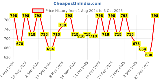 myntra.com Floret Pack of 2 Solid Non-Wired Non Padded Push-Up Bra T3005_Yellow-Yellow_40B floret Price History Graph from 1 Aug 2024 to 6 Oct 2025