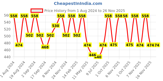 myntra.com Floret Pack of 2 Solid Non-Wired Non Padded T-shirt Bra T3058 floret Price History Graph from 1 Aug 2024 to 25 Nov 2025