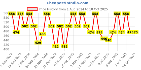myntra.com Floret Pack of 2 Solid Non-Wired Non Padded T-shirt Bra T3058 floret Price History Graph from 1 Aug 2024 to 18 Oct 2025