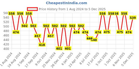 myntra.com Floret Pack Of 2 Solid Non-Wired Non Padded T-shirt Bra T3058 floret Price History Graph from 1 Aug 2024 to 5 Dec 2025