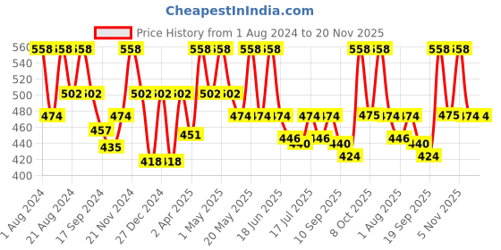myntra.com Floret Pack Of 2 Solid Non-Wired Non Padded T-shirt Bra T3058 floret Price History Graph from 1 Aug 2024 to 20 Nov 2025