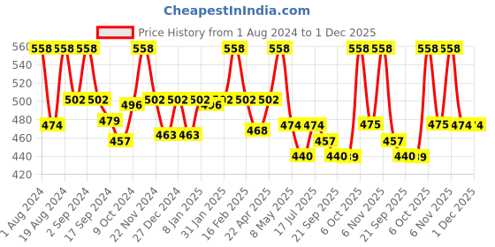 myntra.com Floret Pack Of 2 Solid Non-Wired Non Padded T-shirt Bra T3058 floret Price History Graph from 1 Aug 2024 to 30 Nov 2025