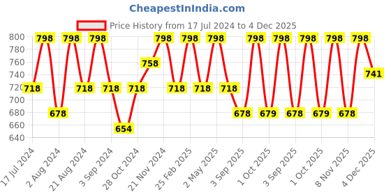 myntra.com Floret Pack of 2 Solid Non-Wired Non Padded T-shirt Bras T3005 floret Price History Graph from 17 Jul 2024 to 4 Dec 2025