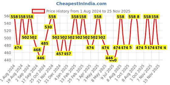 myntra.com Floret Pack Of 2 Solid Non-Wired Non Padded T-shirt Bras T3058 floret Price History Graph from 1 Aug 2024 to 25 Nov 2025