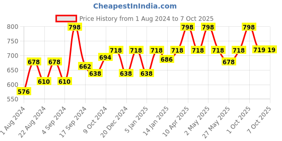 myntra.com Floret Pack of 2 T-shirt Bra - Medium Coverage Heavily Padded floret Price History Graph from 1 Aug 2024 to 7 Oct 2025