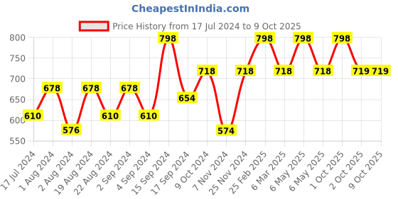 myntra.com Floret Pack of 2 T-shirt Bra - Medium Coverage Heavily Padded floret Price History Graph from 17 Jul 2024 to 9 Oct 2025