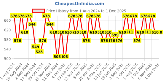 myntra.com Floret Pack Of 2 T-shirt Bras floret Price History Graph from 1 Aug 2024 to 1 Dec 2025