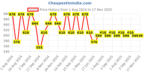 myntra.com Floret Pack Of 2 T-shirt Bras floret Price History Graph from 1 Aug 2024 to 16 Nov 2025