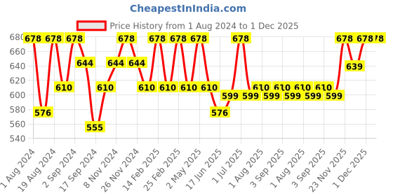 myntra.com Floret Pack Of 2 T-shirt Bras floret Price History Graph from 1 Aug 2024 to 1 Dec 2025