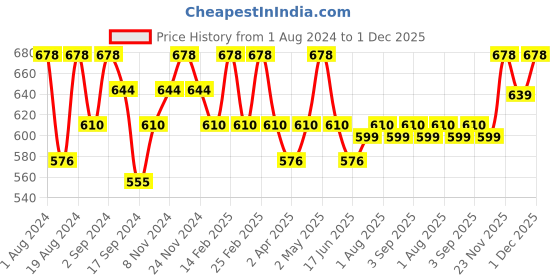 myntra.com Floret Pack Of 2 T-shirt Bras floret Price History Graph from 1 Aug 2024 to 30 Nov 2025