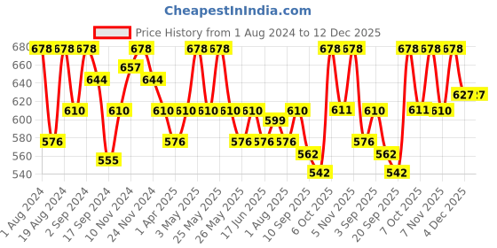 myntra.com Floret Pack Of 2 T-shirt Bras floret Price History Graph from 1 Aug 2024 to 12 Dec 2025