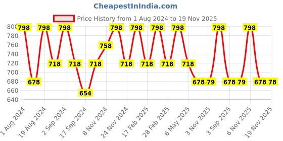 myntra.com Floret Pack Of 2 T-Shirt Bras T3005 floret Price History Graph from 1 Aug 2024 to 19 Nov 2025