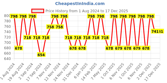 myntra.com Floret Pack Of 2 T-Shirt Bras T3005 floret Price History Graph from 1 Aug 2024 to 17 Dec 2025
