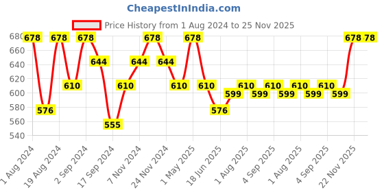 myntra.com Floret Pack of 2 T-shirt Non Padded Bra floret Price History Graph from 1 Aug 2024 to 25 Nov 2025